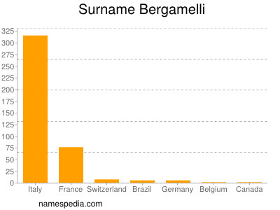 Surname Bergamelli