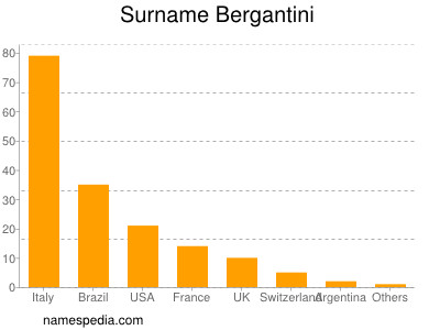 Surname Bergantini