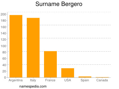 Surname Bergero