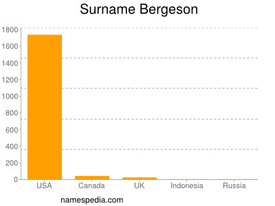 Surname Bergeson
