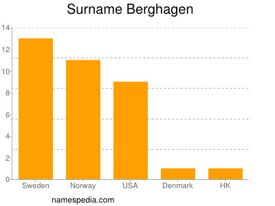 Surname Berghagen
