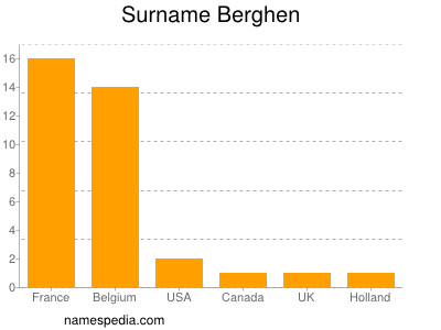 Surname Berghen