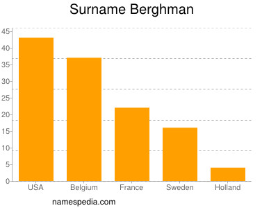 Surname Berghman