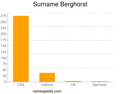 Surname Berghorst