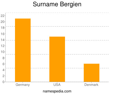 Surname Bergien