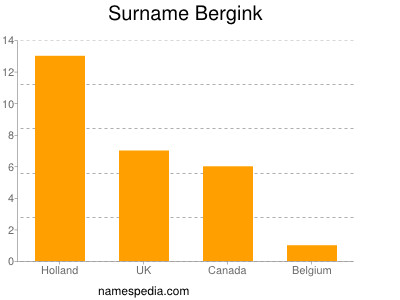 Surname Bergink