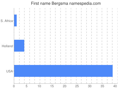 Given name Bergsma