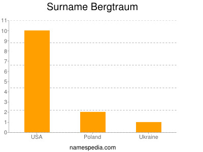 Surname Bergtraum