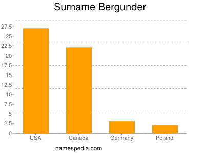 Surname Bergunder