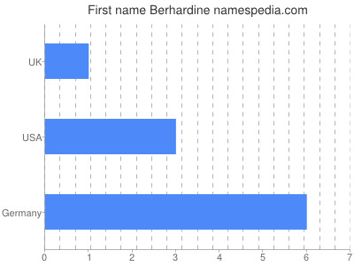 Given name Berhardine