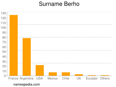 Surname Berho