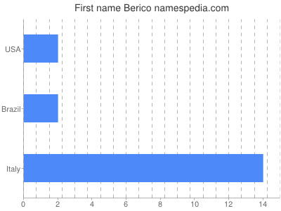 Given name Berico