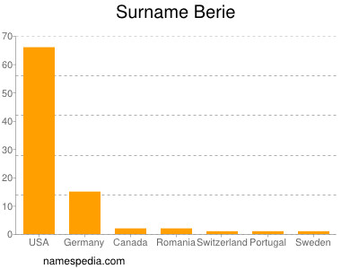 Surname Berie