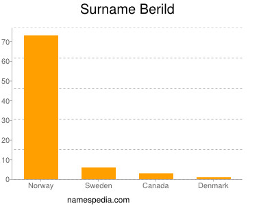 Surname Berild
