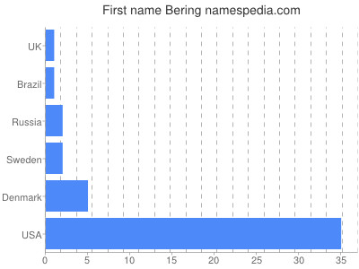 Given name Bering