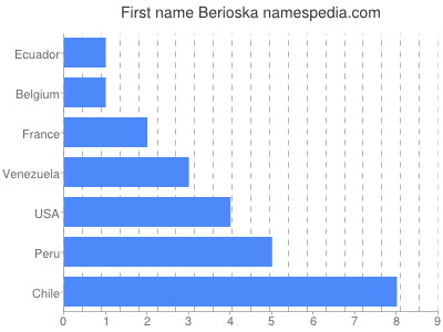 Given name Berioska