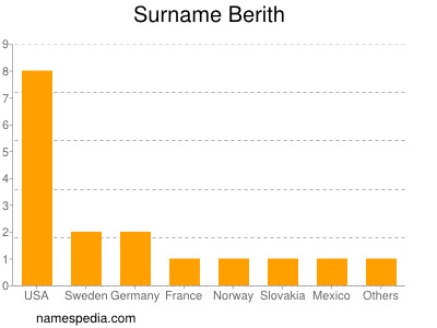 Surname Berith