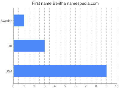 Given name Beritha