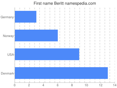 Given name Beritt