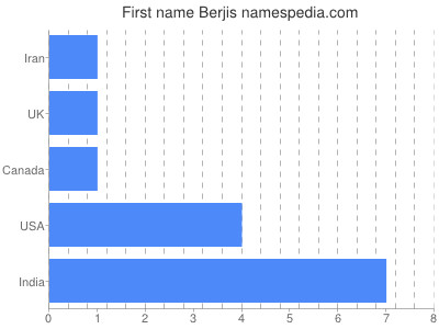 Given name Berjis