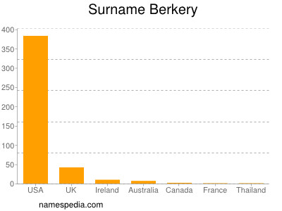 Surname Berkery