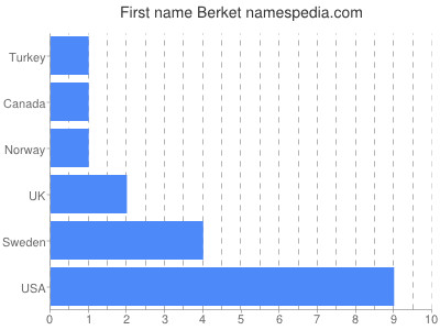 Given name Berket