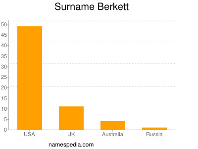 Surname Berkett