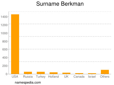 Surname Berkman