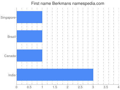 Given name Berkmans