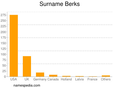 Surname Berks