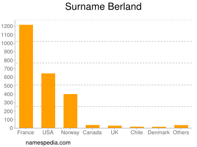 Surname Berland