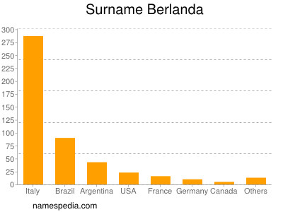 Surname Berlanda