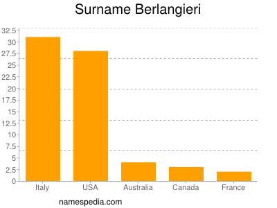 Surname Berlangieri