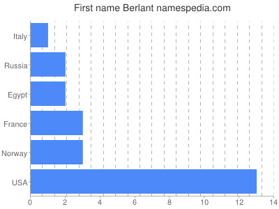 Given name Berlant