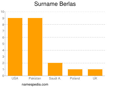 Surname Berlas