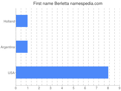Given name Berletta