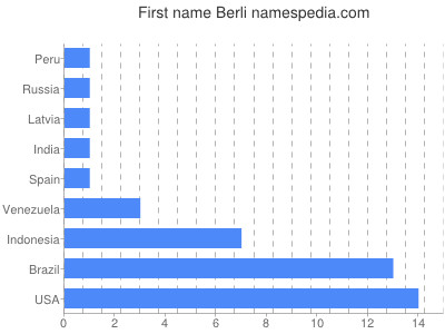Given name Berli