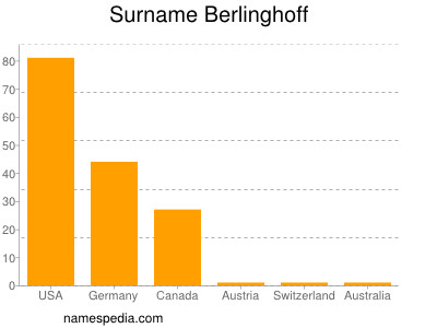 Surname Berlinghoff