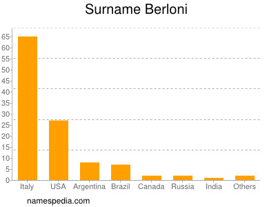 Surname Berloni