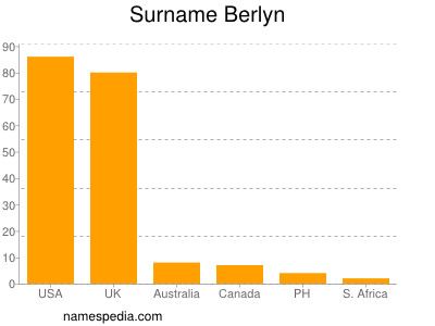 Surname Berlyn
