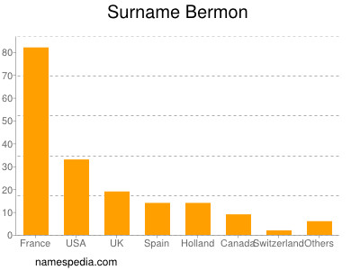 Surname Bermon