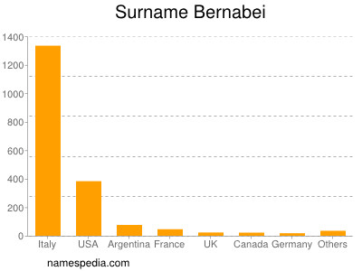 Surname Bernabei