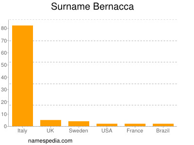 Surname Bernacca