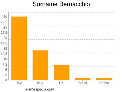 Surname Bernacchio