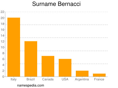 Surname Bernacci