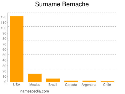Surname Bernache