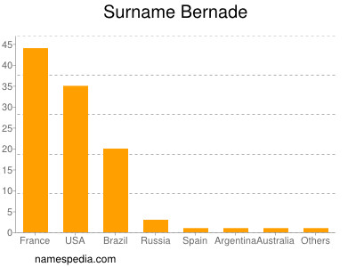 Surname Bernade