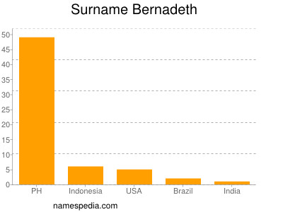 Surname Bernadeth