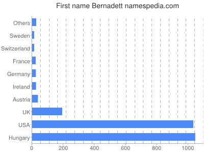 Given name Bernadett