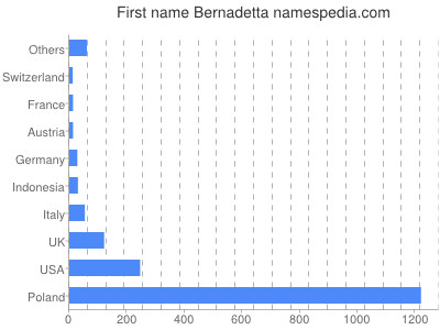 Given name Bernadetta